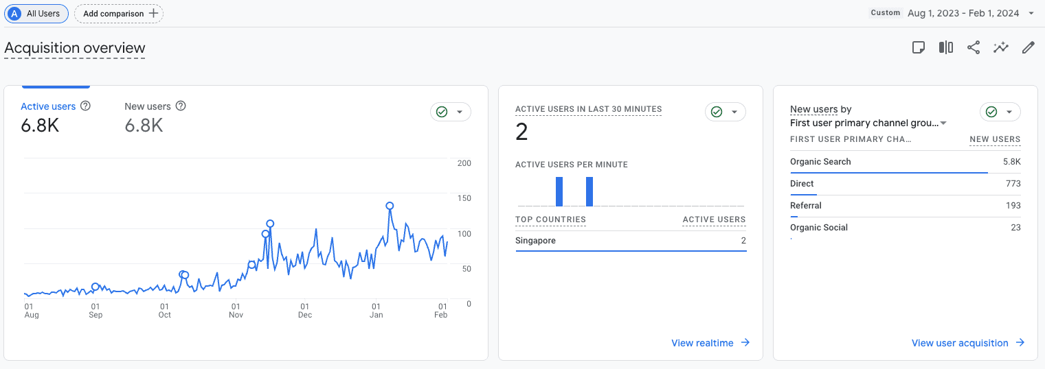 Google Analytics showing 6.8K active users from organic search